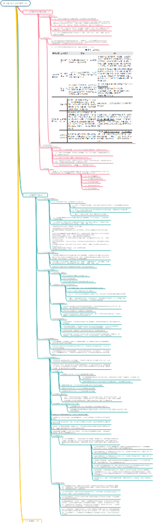 项目合同管理知识导图