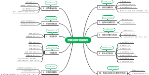 智能化煤矿建设指南 思维导图