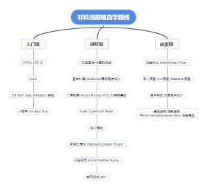 前端自学路线