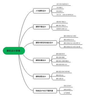 建筑设计原理﻿