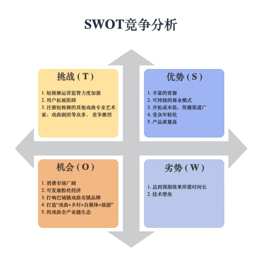 SWOT竞争分析2