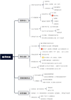 提升企业利润的途径