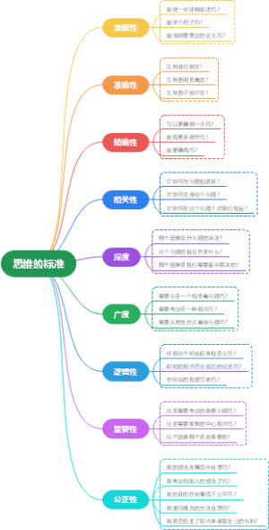 思维的标准