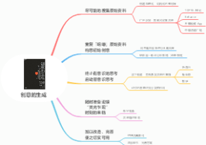 创意的生成