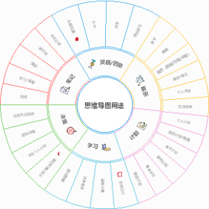 思维导图的用途