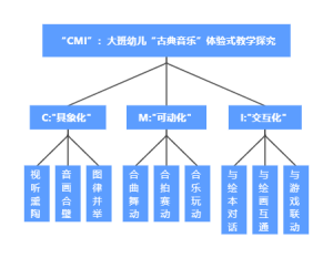 “CMI”：大班幼儿“古典音乐”体验式教学探究