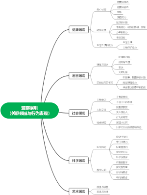 3-6岁儿童发展行为观察指引