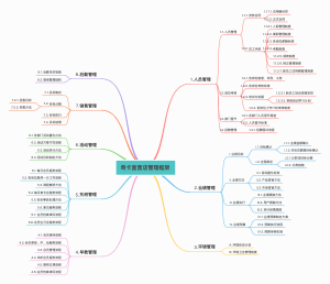 奇卡直营店管理框架