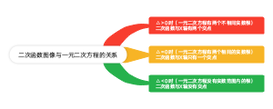 二次函数图像与一元二次方程的关系