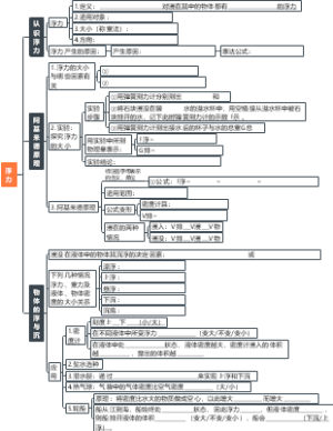 八年级物理 浮力 思维导图 知识点填空