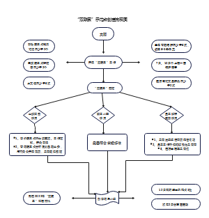 “双联系”示范点创建流程图