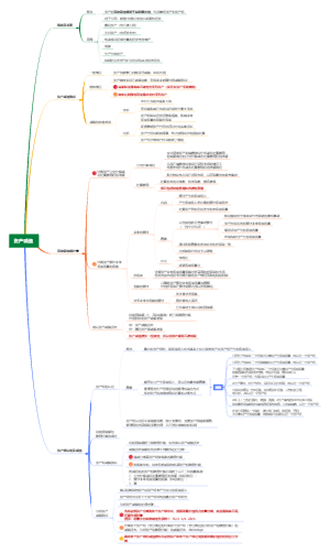 2022中级会计实务 第六章资产减值