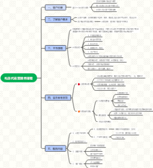 礼店代运营服务流程