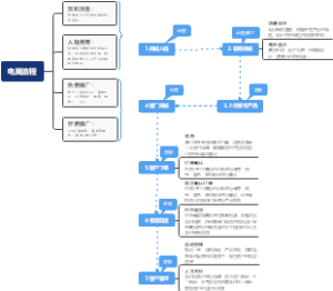 电商流程导图