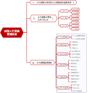 新型人力资源管理体系及逻辑