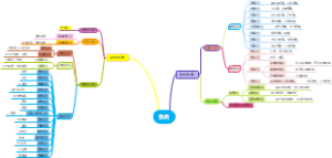 鱼类分类思维导图