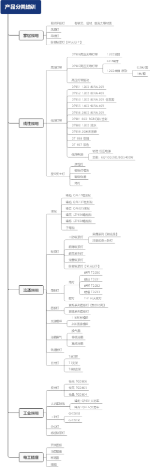 20230220营销人员培训-产品