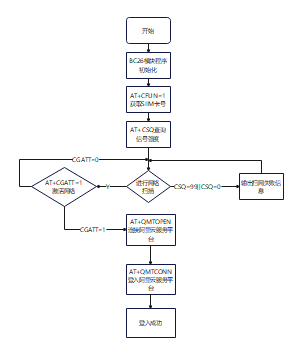 阿里云服务平台流程图