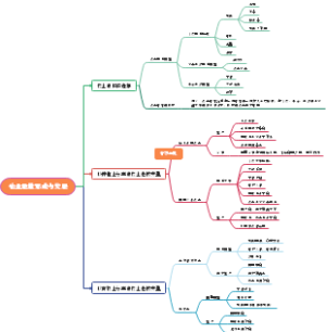 农业地域形成与发展