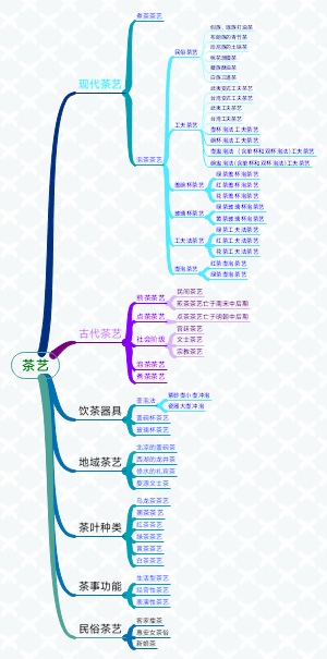 茶艺分类