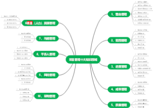 项目管理十大知识领域