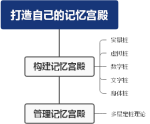 《打造自己的记忆宫殿》