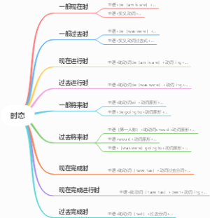 时态