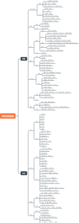 中国古代与世界科技文化梳理