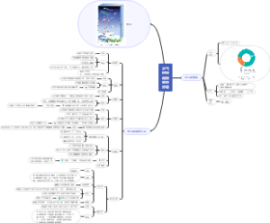 大气的组成和垂直分层思维导图