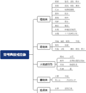 古诗词常考典故或意象