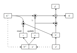 门控循环单元结构图