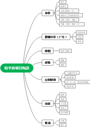 和羊府项目构造
