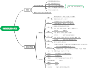 中药的剂量与用法