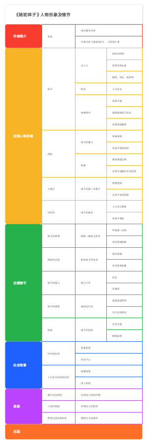 《骆驼祥子》人物形象及情节(1)