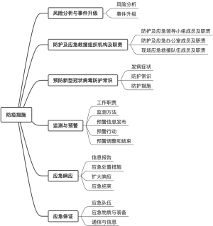 建设工程防疫措施