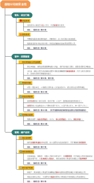 保险公司的安全机制