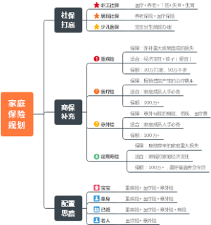 保险配置思路1