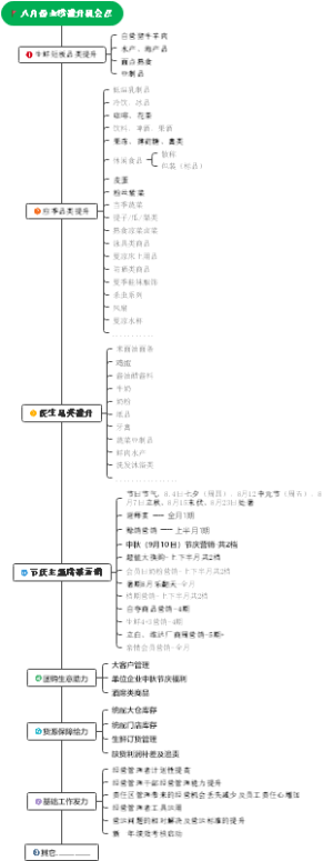 八月份业绩提升机会点