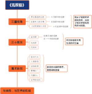《荒原狼》思维导图