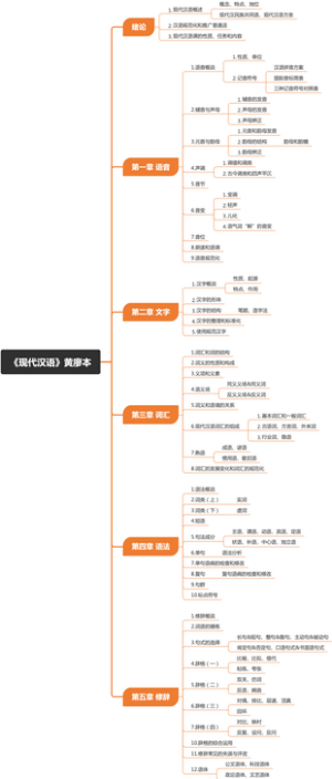 黄伯荣 廖旭东《现代汉语》目录大纲