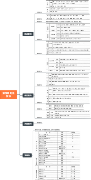 黄廖本《现代汉语》第四章 句法 复句4
