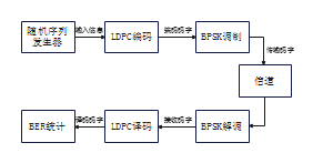 LDPC编码流程图