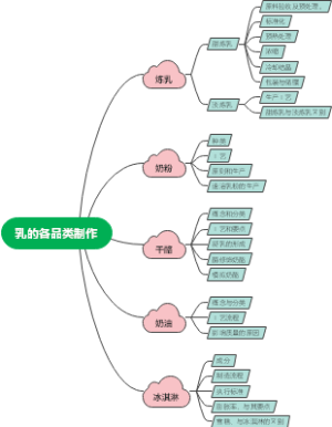 乳的各品类制作