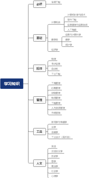 学习知识