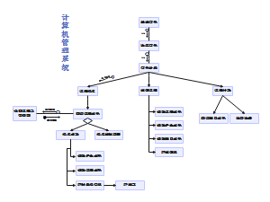 计算机管理系统软件结构图