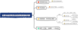 金属与盐溶液反应后滤液滤渣的判断
