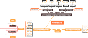 研究思路及方法(2
