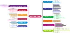 安全生产标准化达标评审十二要素--思维导图速记框架