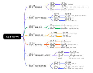 北京七日游攻略
