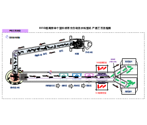 RFID超高频单个塑料标签全自动流水线整机 产品工艺流程图